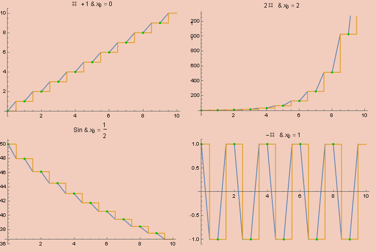 Iteration simulations of various functions